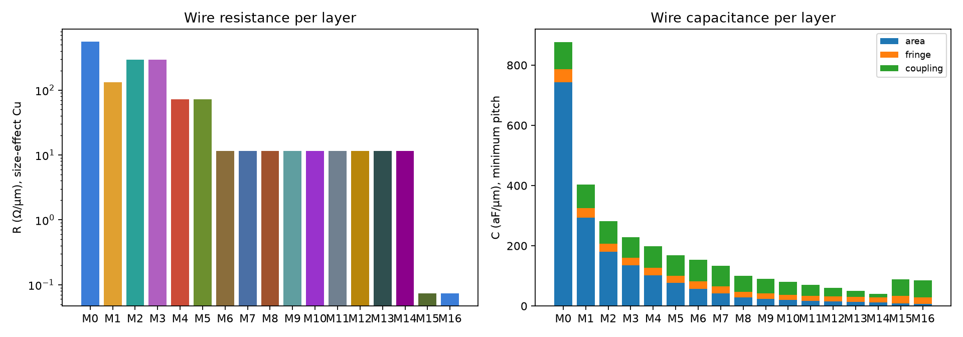 Resistance and capacitance per metal layer