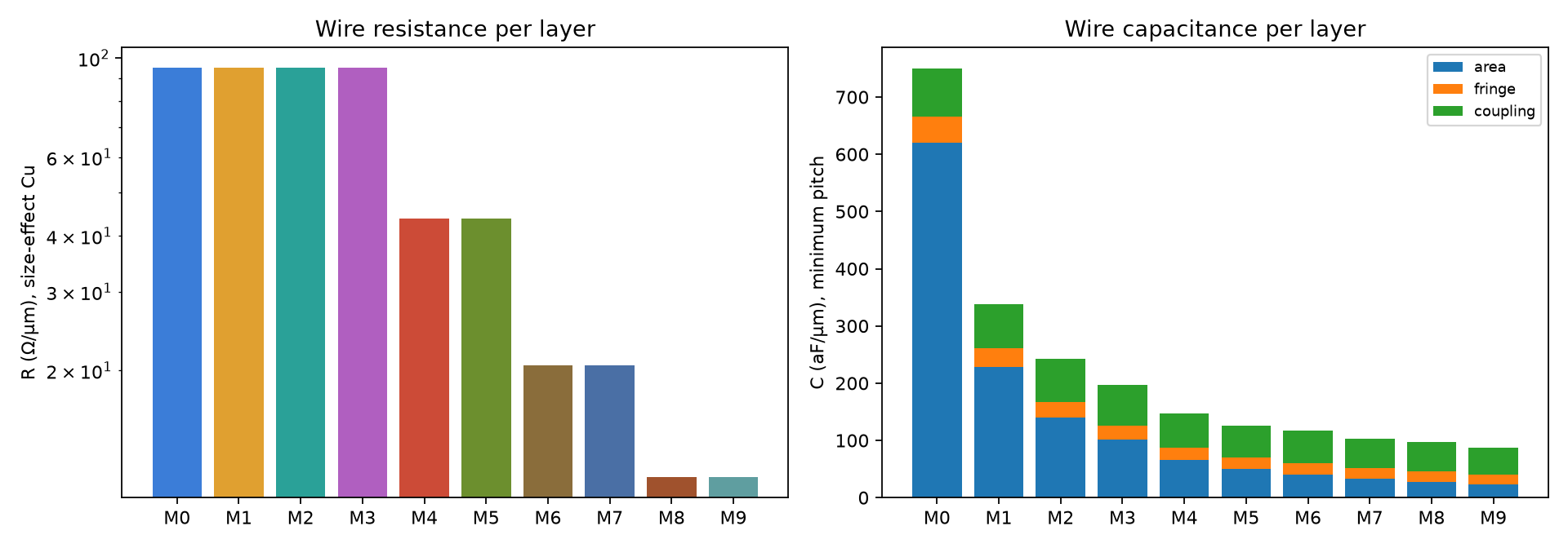 Resistance and capacitance per metal layer