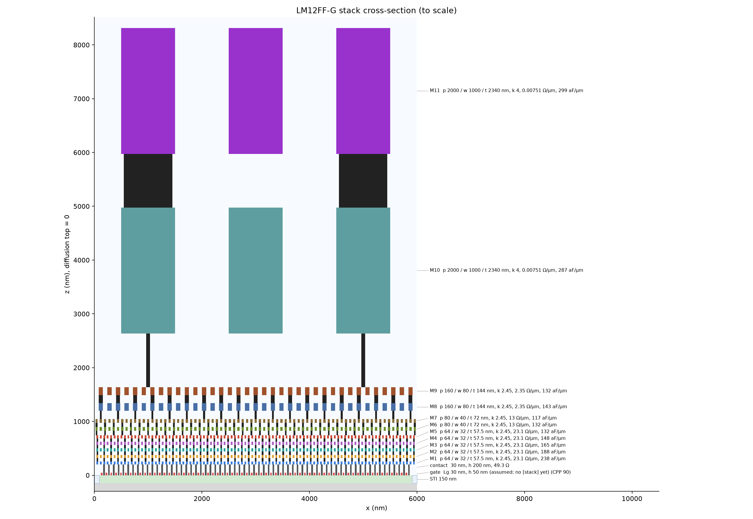 The stack to scale