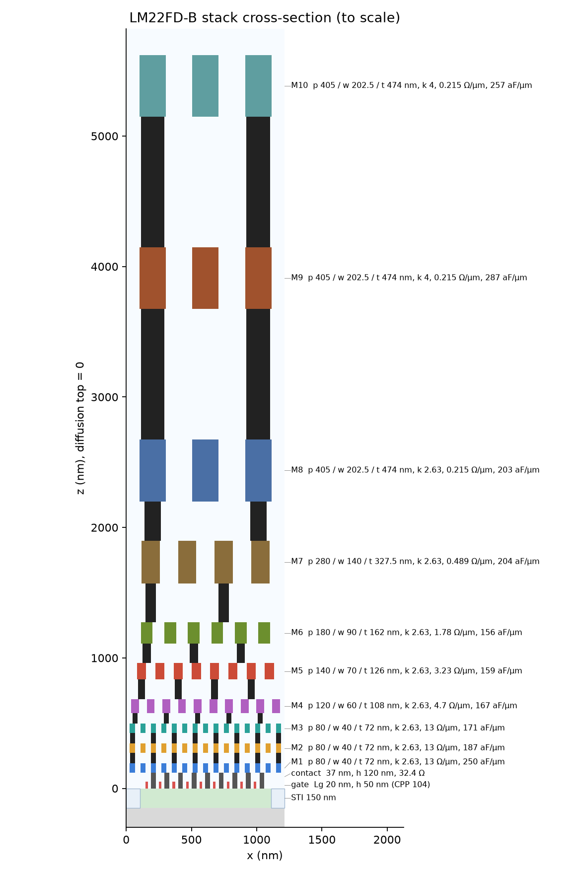 The stack to scale