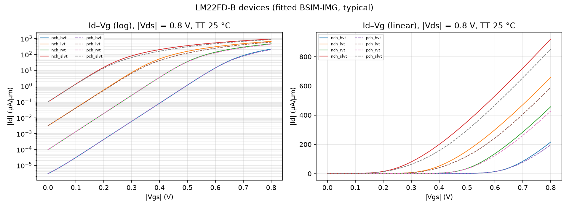 Id–Vg of all eight devices (zero back bias)