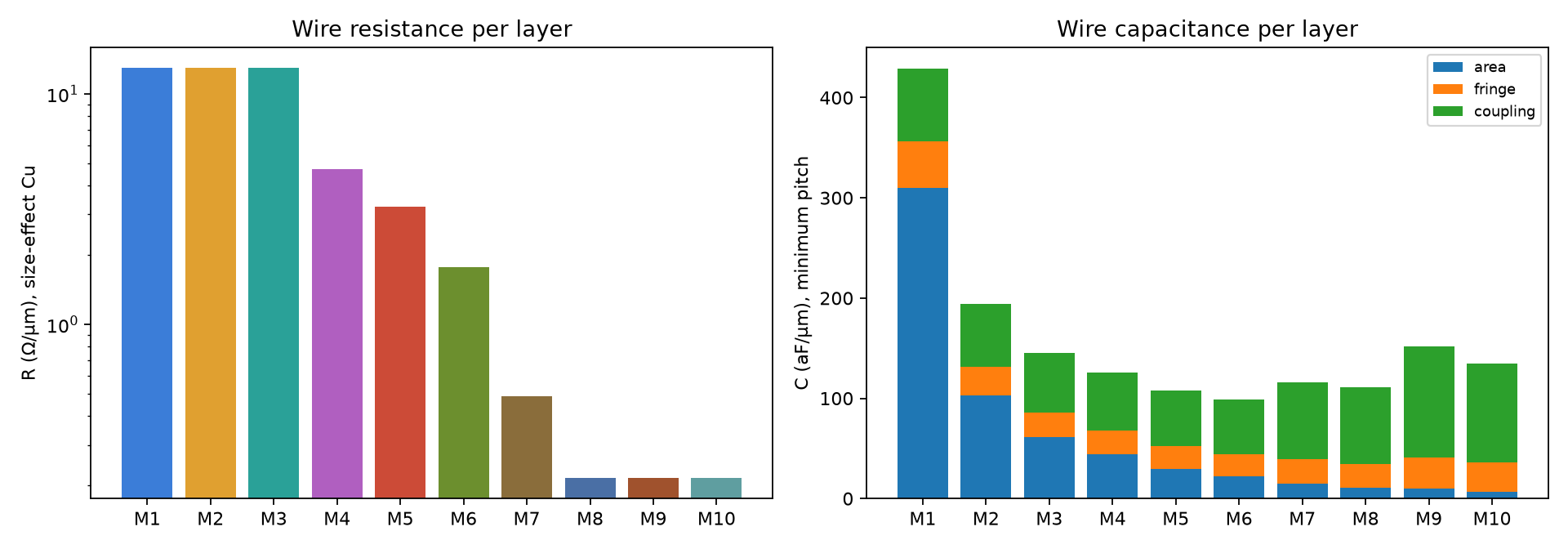 Resistance and capacitance per metal layer