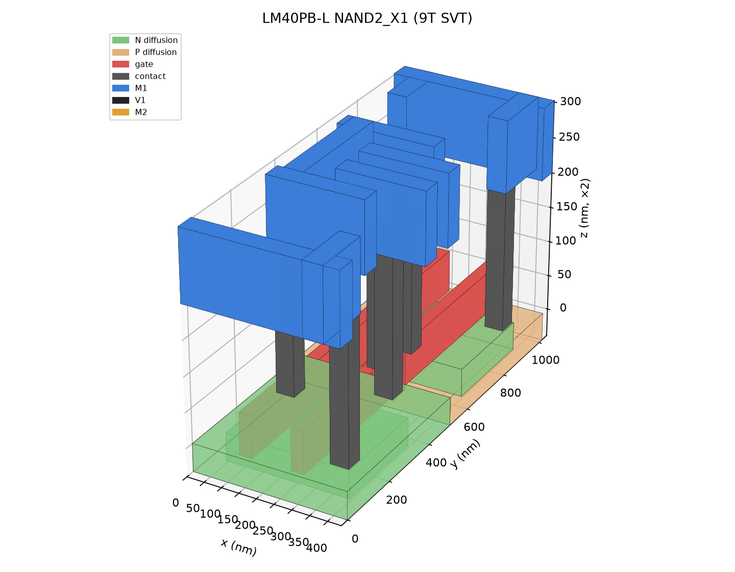 A generated NAND2 cell from LM40PB-L, layer by layer at true heights