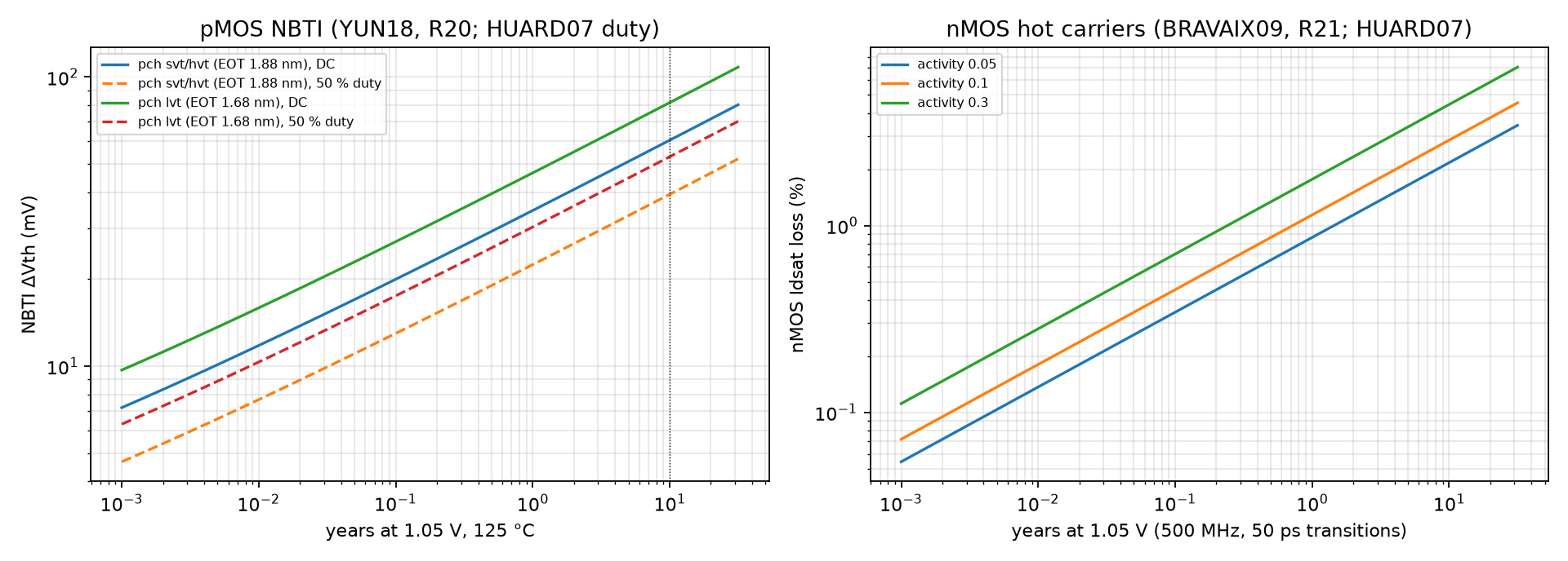 Threshold shift vs time (pMOS) and current loss (nMOS)