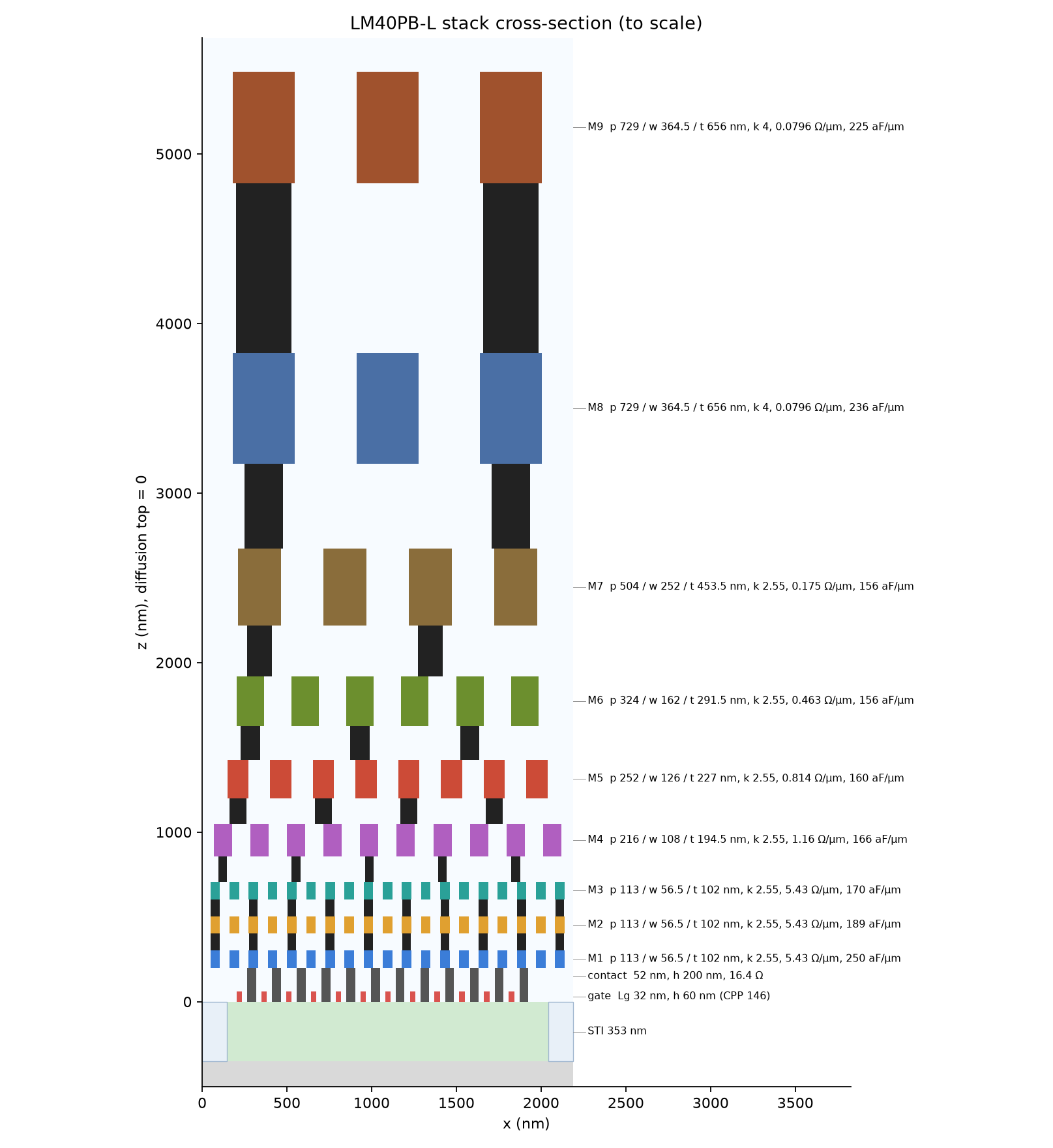 The full stack to scale, from gates to the top metal
