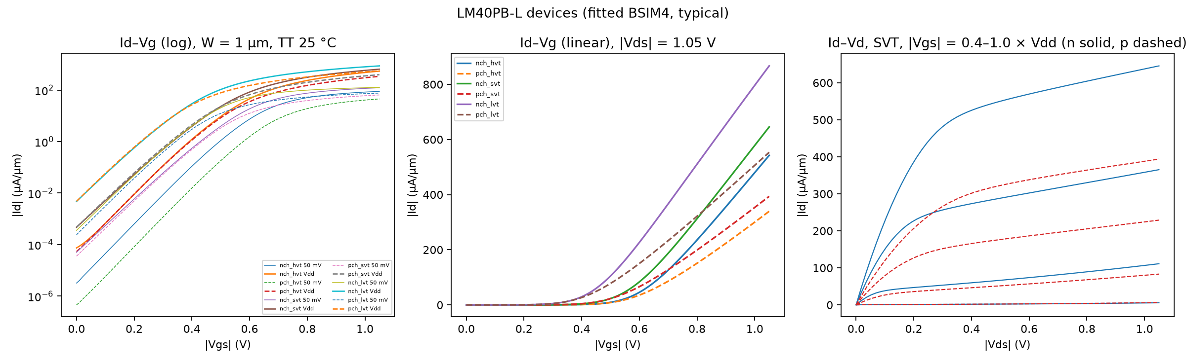 Id–Vg and Id–Vd of the six core devices