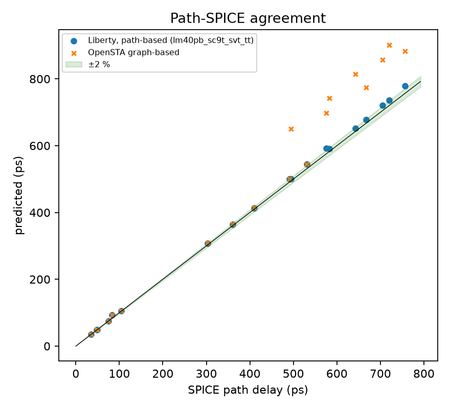 Library timing vs transistor-level simulation on real paths