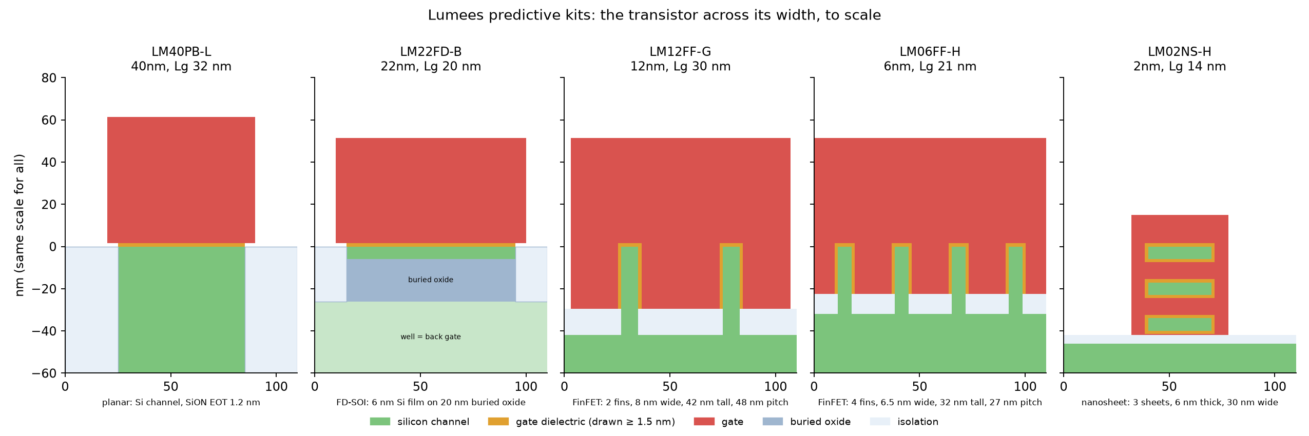 The five Lumees kits: each transistor across its width, at the same scale