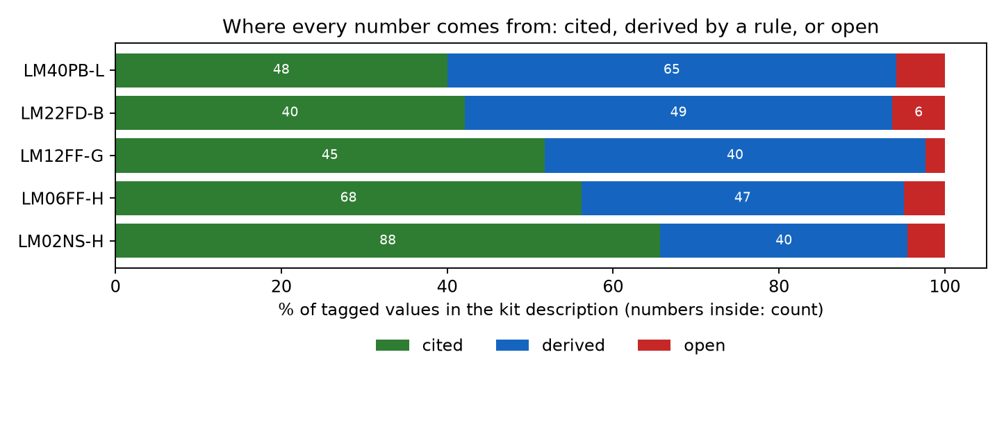 Share of cited, derived and open values per kit