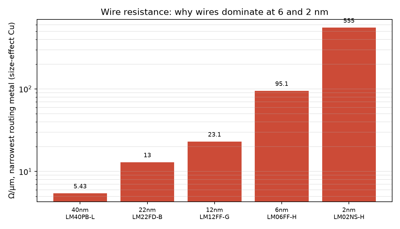 Resistance of the narrowest routing metal per node
